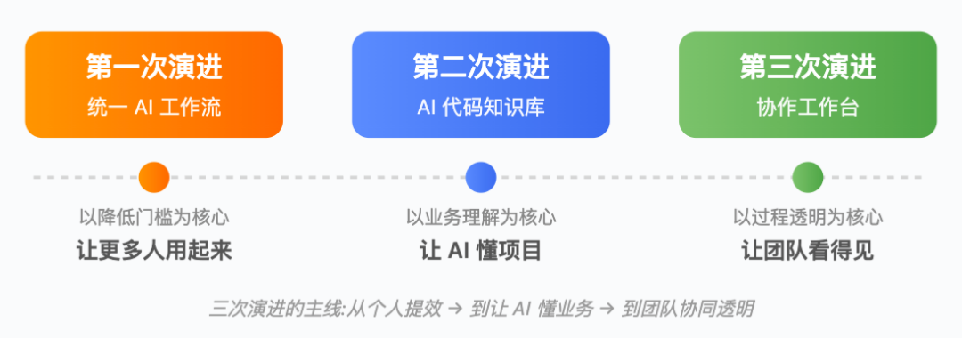 从个人提速到团队提效:小米 AI Coding 工程化实践
