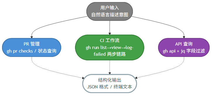 ClawHub GitHub Skill 深度拆解:用 185k 下载量验证的 GitHub CLI 封装方案
