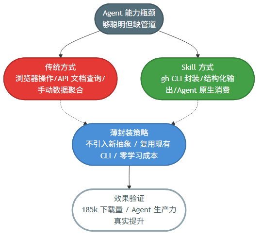 ClawHub GitHub Skill 深度拆解:用 185k 下载量验证的 GitHub CLI 封装方案