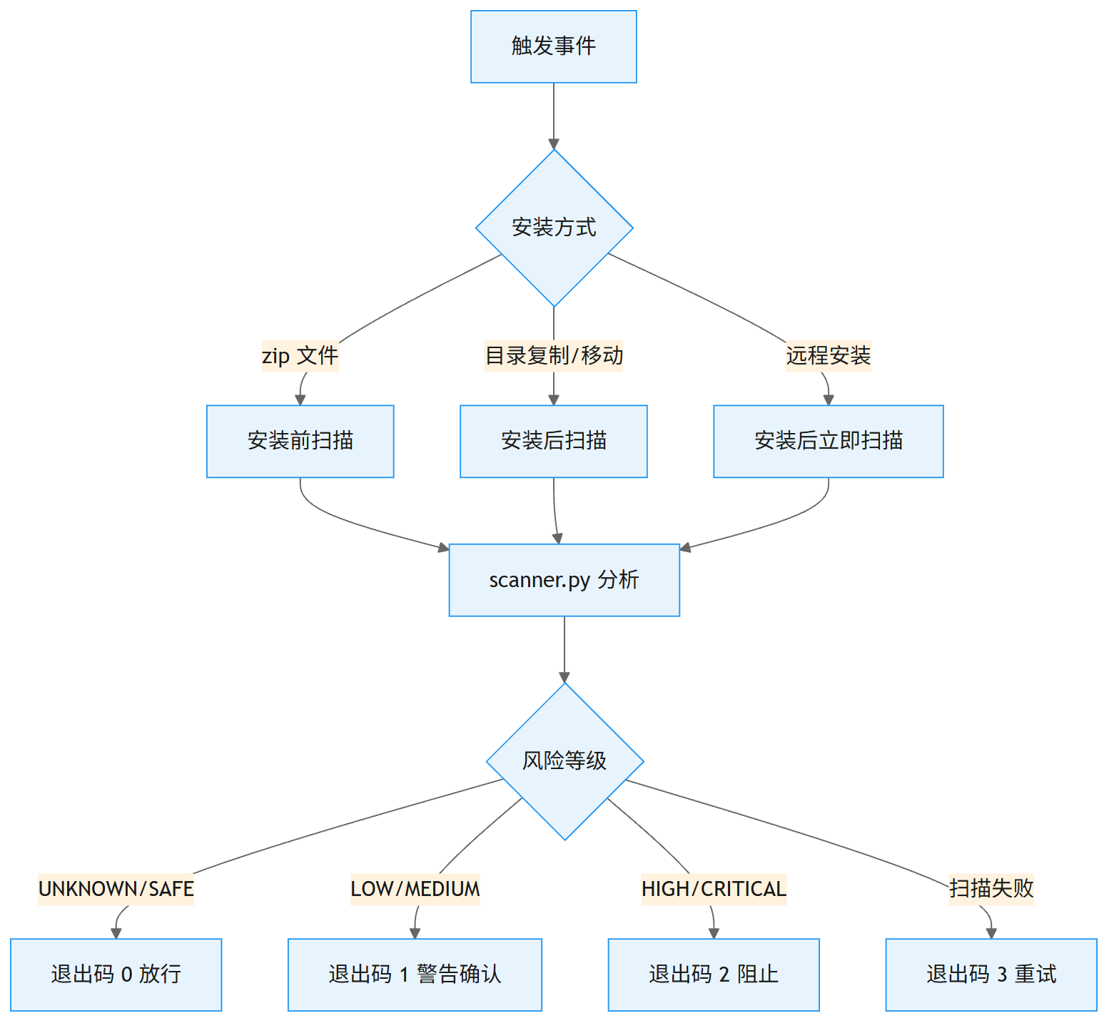 SkillScan 深度解析：你的 AI 技能安全中心