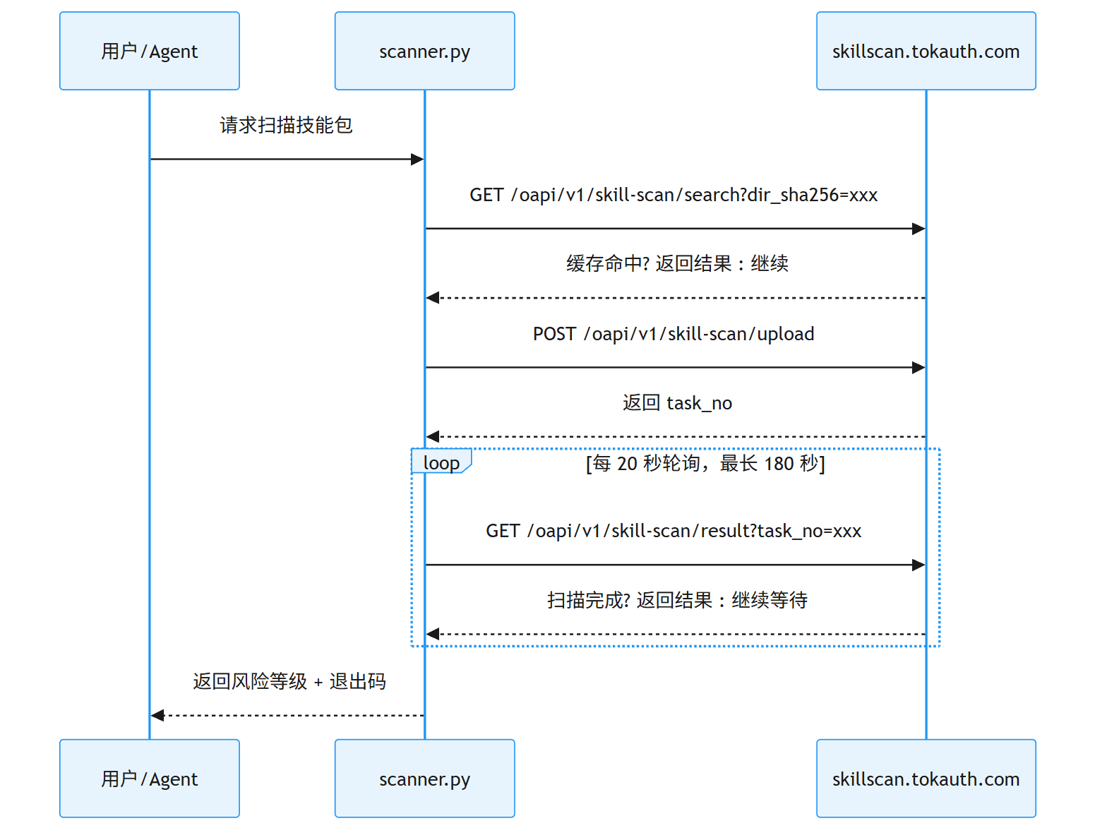 SkillScan 深度解析：你的 AI 技能安全中心