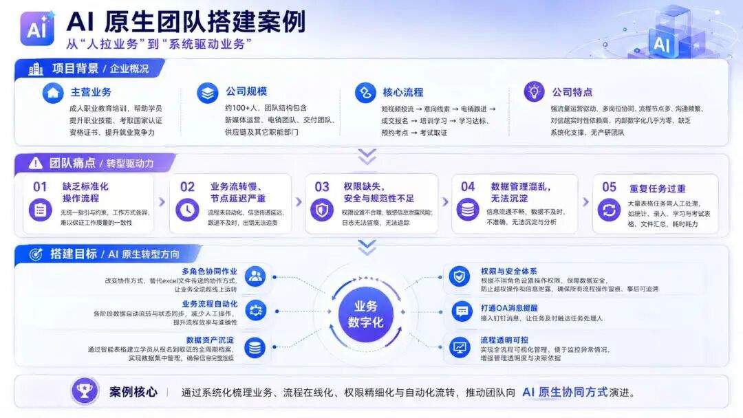 AI 原生不是技术升级,而是组织重构:高大上的背后,全是脏乱差