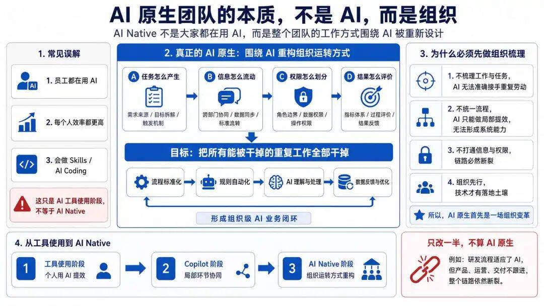 AI 原生不是技术升级，而是组织重构：高大上的背后，全是脏乱差