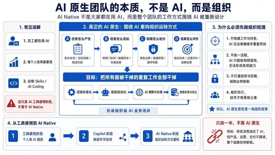 AI 原生不是技术升级,而是组织重构:高大上的背后,全是脏乱差