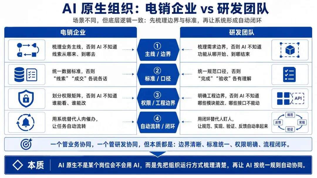 AI 原生不是技术升级,而是组织重构:高大上的背后,全是脏乱差