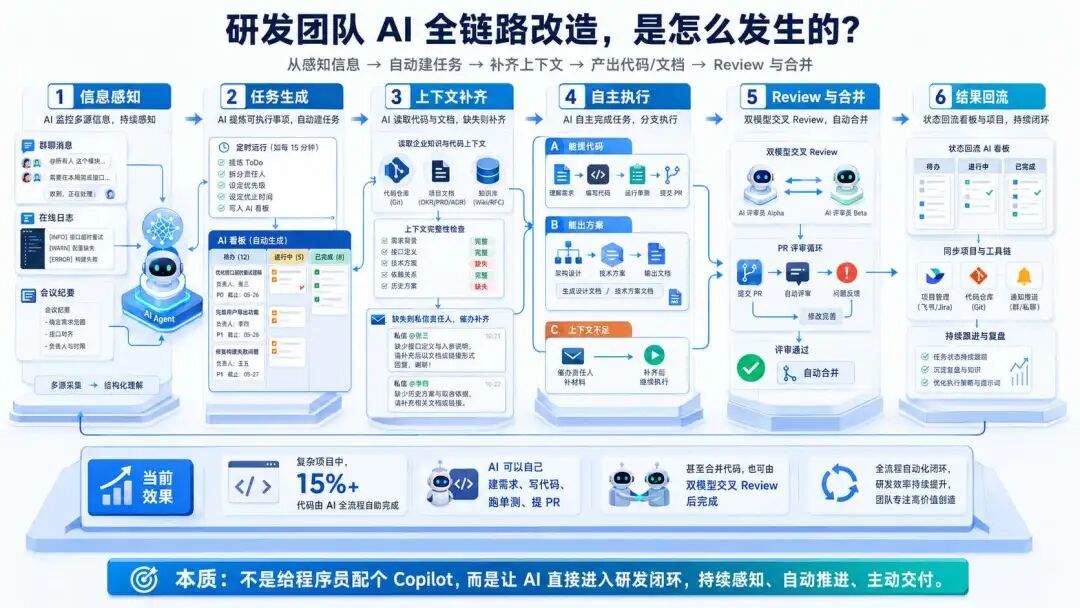 AI 原生不是技术升级,而是组织重构:高大上的背后,全是脏乱差