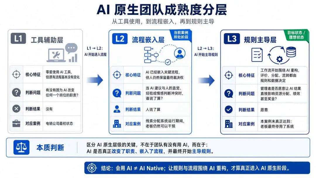 AI 原生不是技术升级,而是组织重构:高大上的背后,全是脏乱差