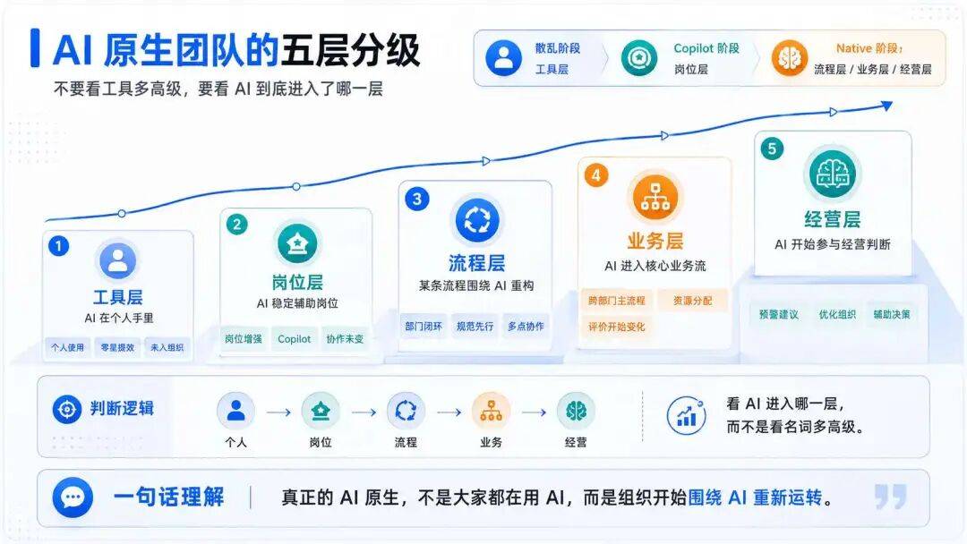 AI 原生不是技术升级，而是组织重构：高大上的背后，全是脏乱差