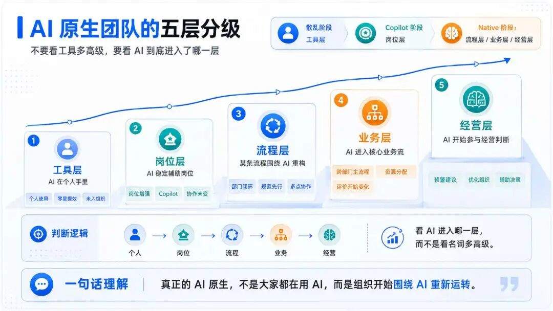 AI 原生不是技术升级,而是组织重构:高大上的背后,全是脏乱差