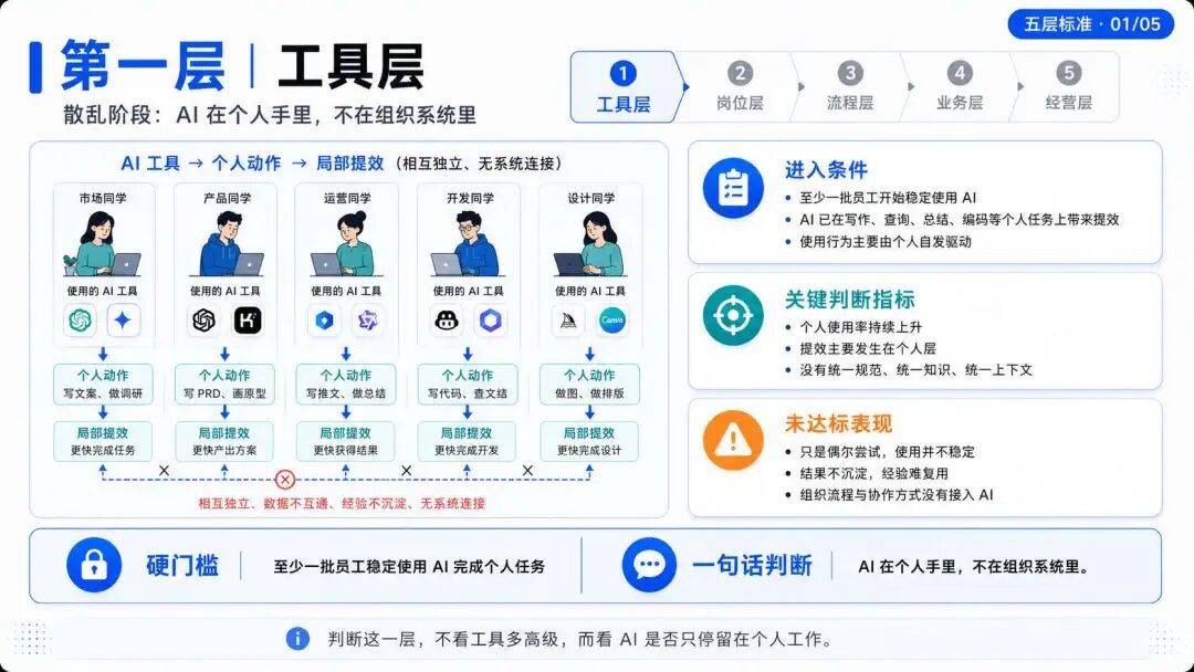 AI 原生不是技术升级，而是组织重构：高大上的背后，全是脏乱差