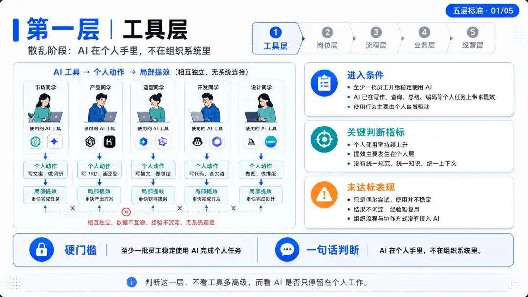 AI 原生不是技术升级,而是组织重构:高大上的背后,全是脏乱差
