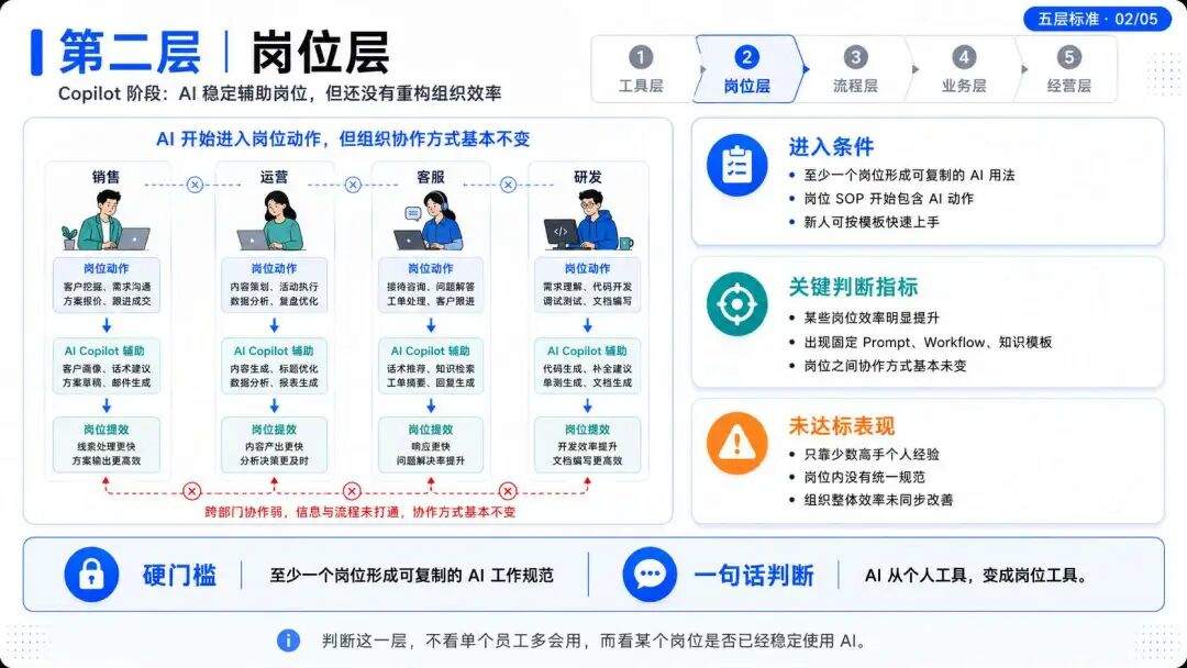 AI 原生不是技术升级,而是组织重构:高大上的背后,全是脏乱差