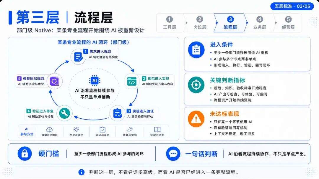 AI 原生不是技术升级,而是组织重构:高大上的背后,全是脏乱差