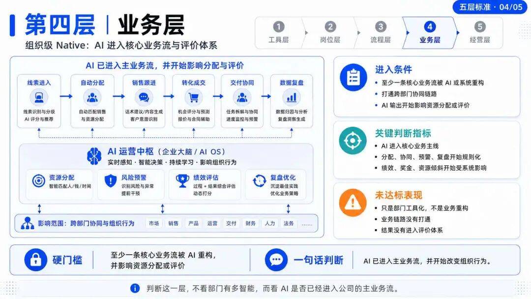 AI 原生不是技术升级，而是组织重构：高大上的背后，全是脏乱差