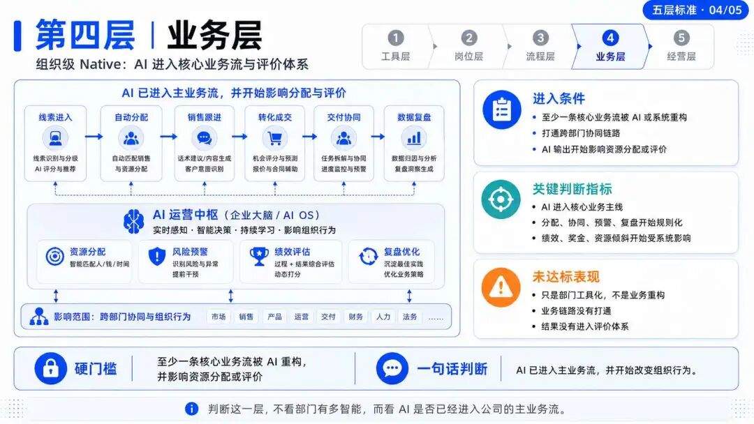 AI 原生不是技术升级,而是组织重构:高大上的背后,全是脏乱差