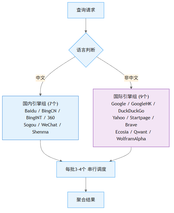 Multi Search Engine：不用 API 密钥聚合 16 个搜索引擎的 ClawHub Skill
