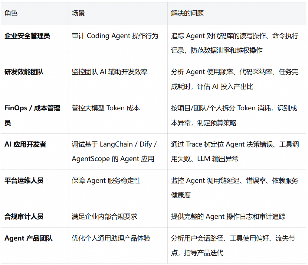 让 Coding Agent 从黑盒到透明:阿里云 Agent 观测审计数据采集实践