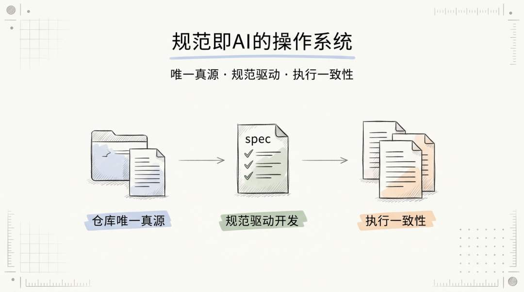 Spec as AIOS:AI-Native 全栈交付的抗熵架构