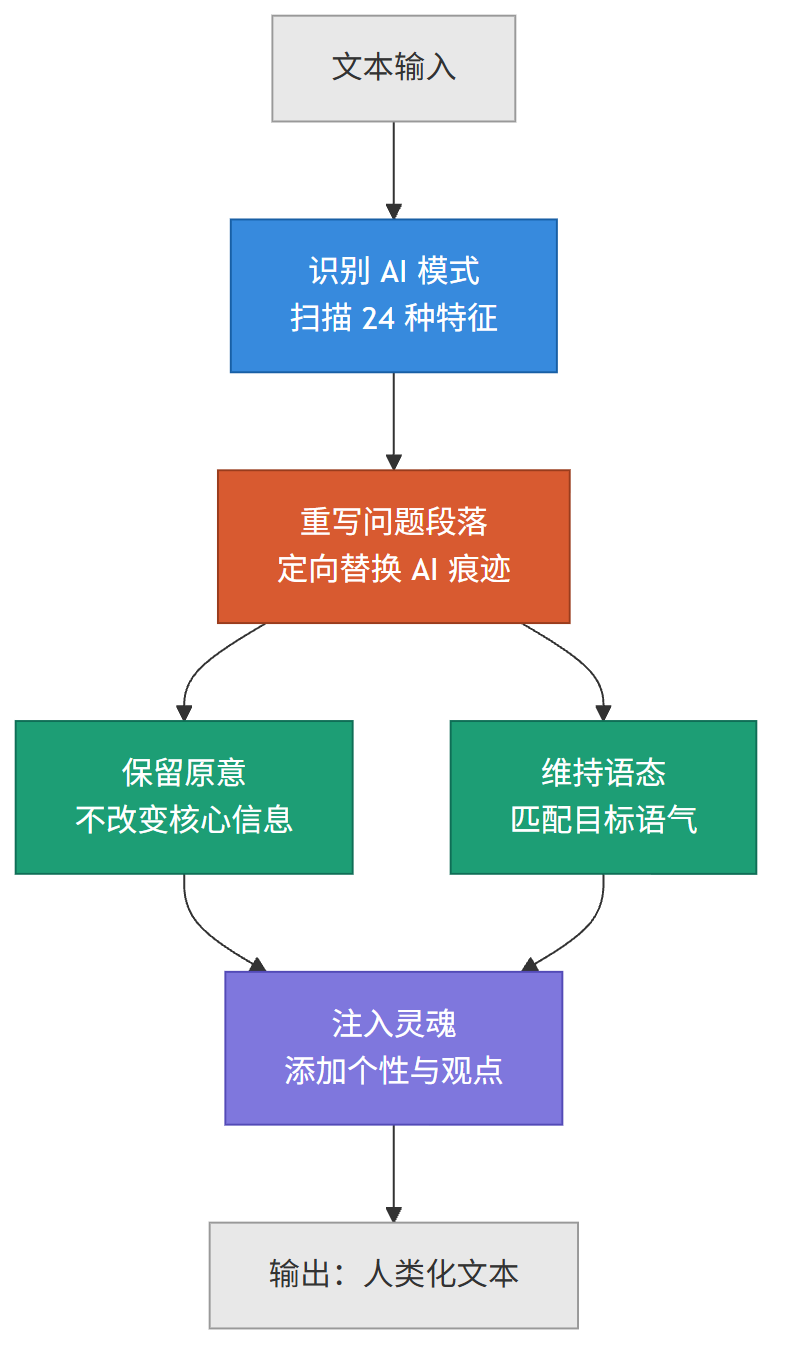 Humanizer：一个让 AI 写作闭嘴的 Skill