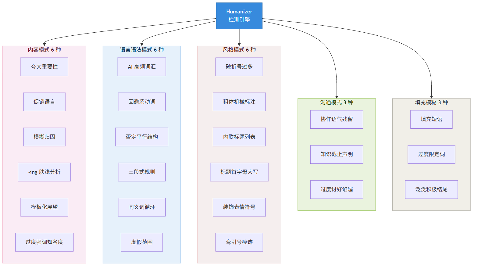 Humanizer：一个让 AI 写作闭嘴的 Skill