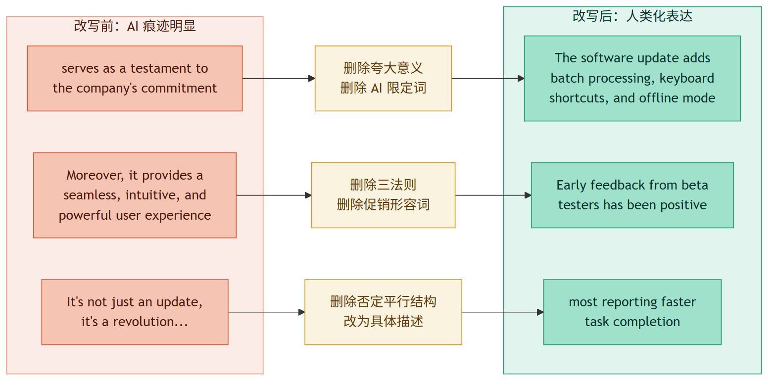 Humanizer：一个让 AI 写作闭嘴的 Skill