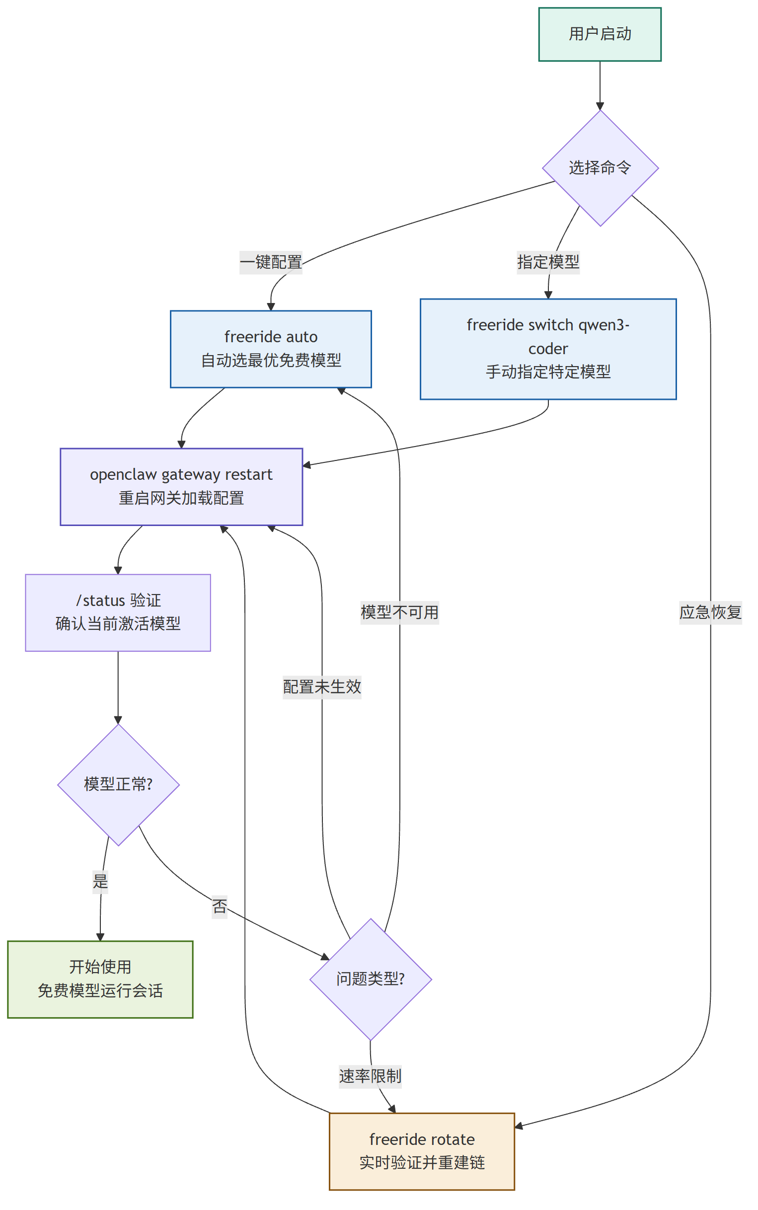 Free Ride 拆解：用 OpenRouter 免费模型跑 OpenClaw，66k 下载量背后的设计逻辑