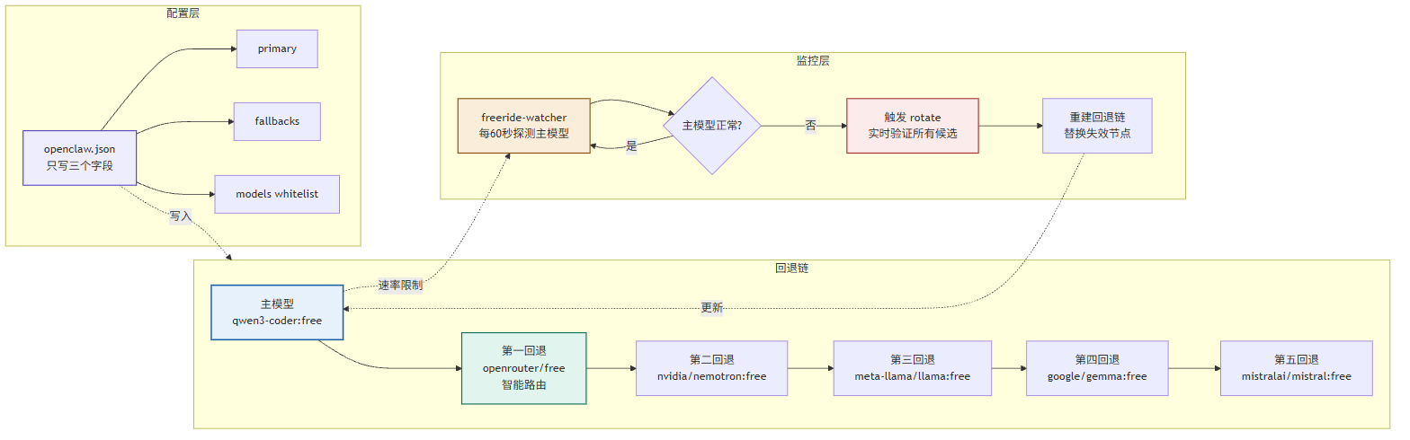 Free Ride 拆解：用 OpenRouter 免费模型跑 OpenClaw，66k 下载量背后的设计逻辑