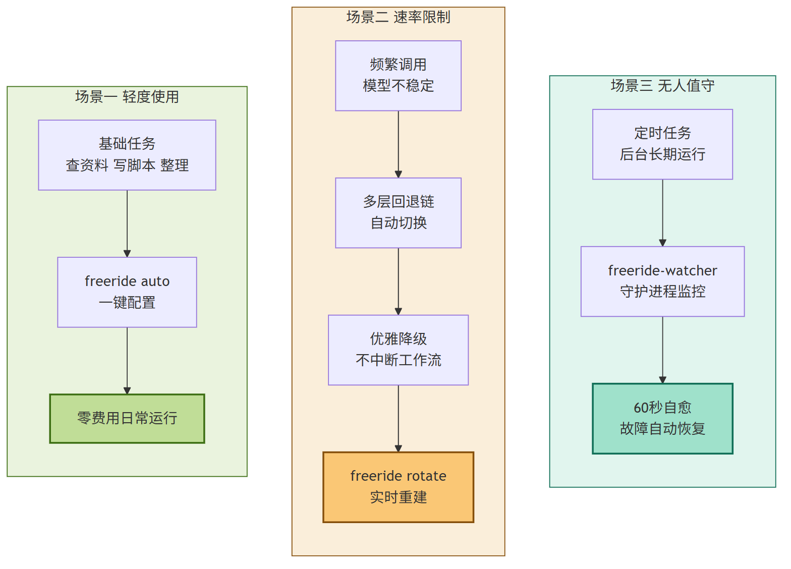 Free Ride 拆解：用 OpenRouter 免费模型跑 OpenClaw，66k 下载量背后的设计逻辑