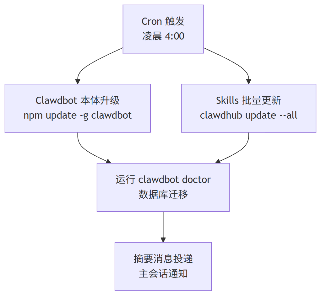 Auto-Updater：让 Clawdbot 自己更新自己