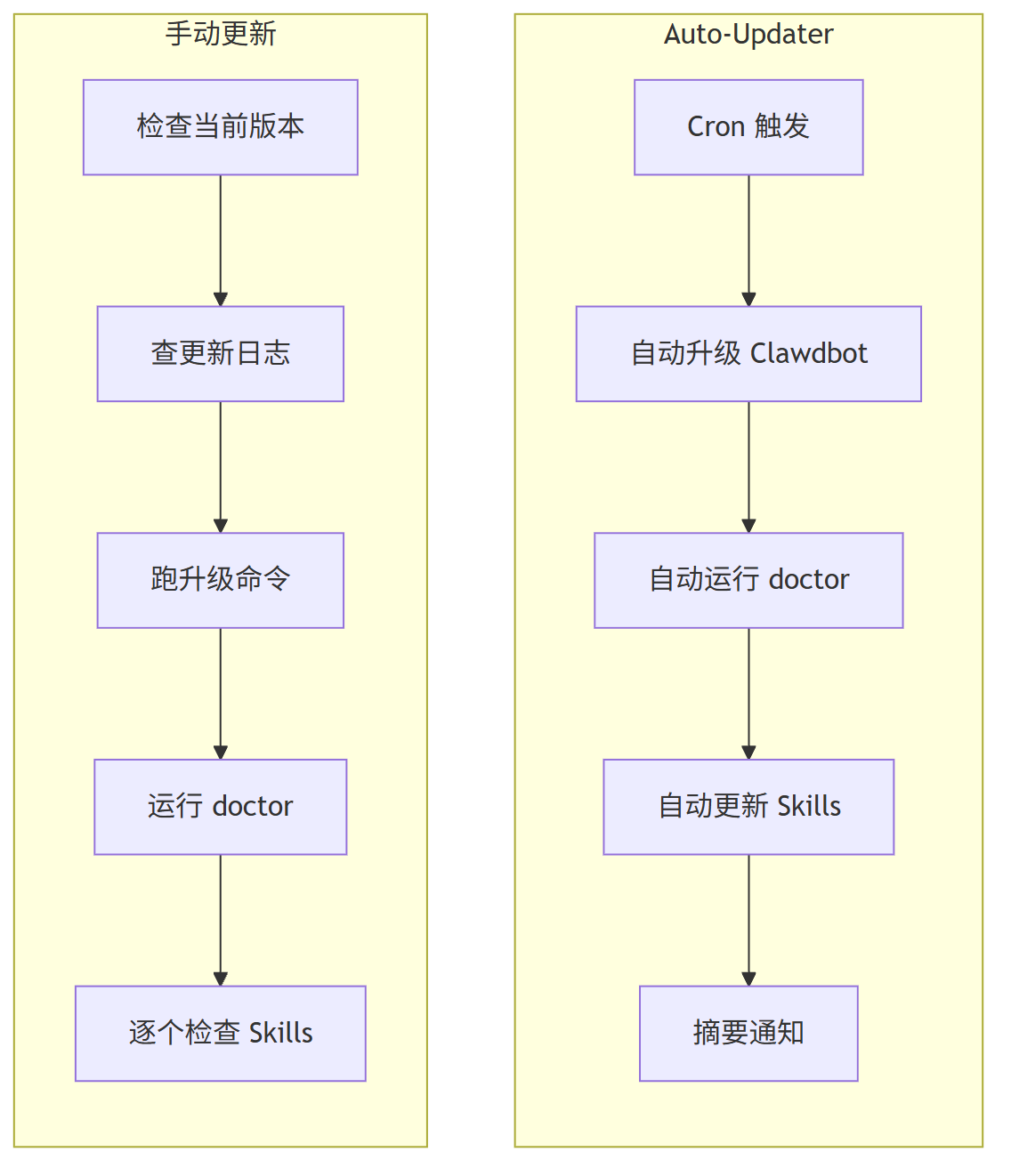Auto-Updater：让 Clawdbot 自己更新自己