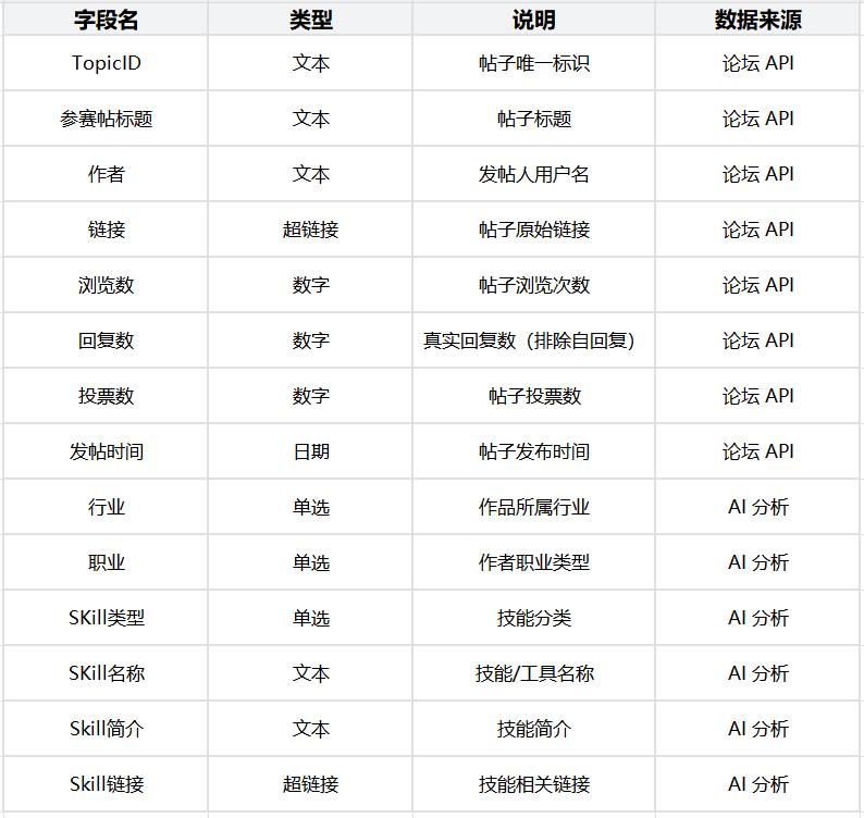 只需 5 步，用 SOLO 实现数据采集到可视化全流程