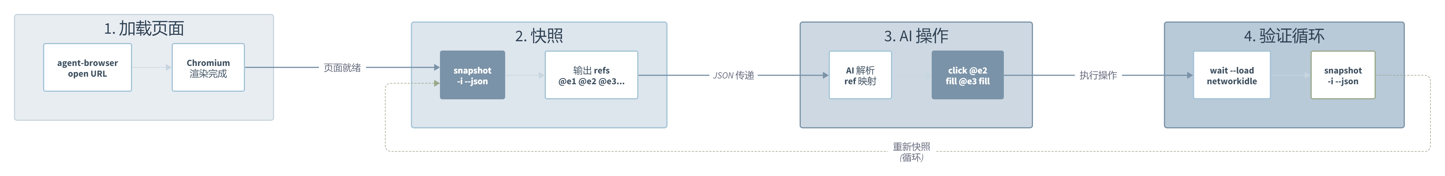 Agent Browser：把浏览器变成 AI 的确定性操作界面