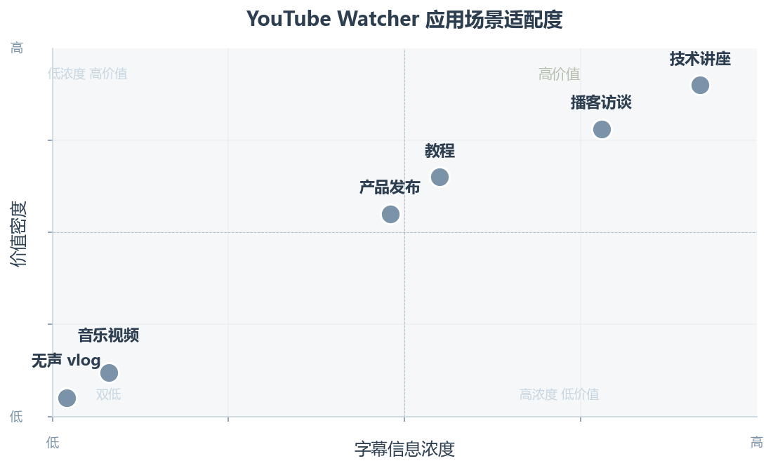 YouTube Watcher：让 AI 替你"看"视频