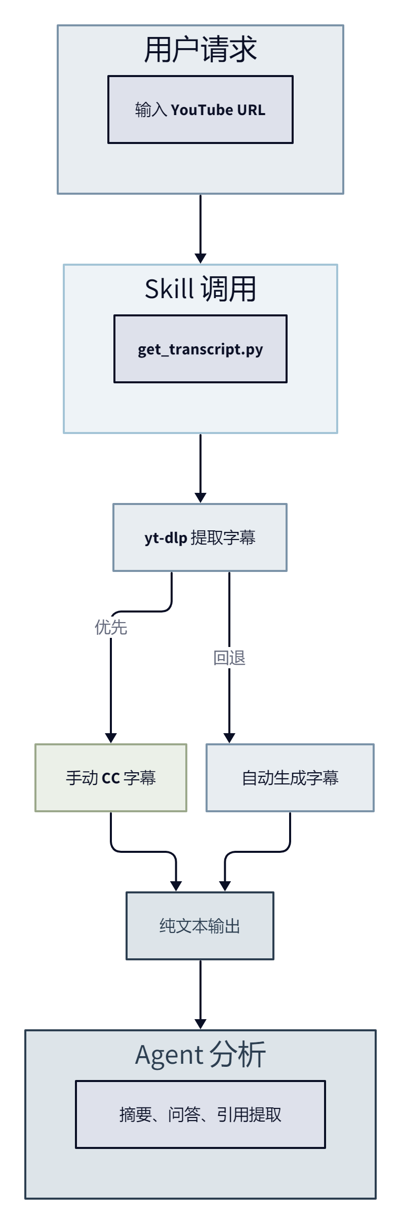 YouTube Watcher：让 AI 替你"看"视频