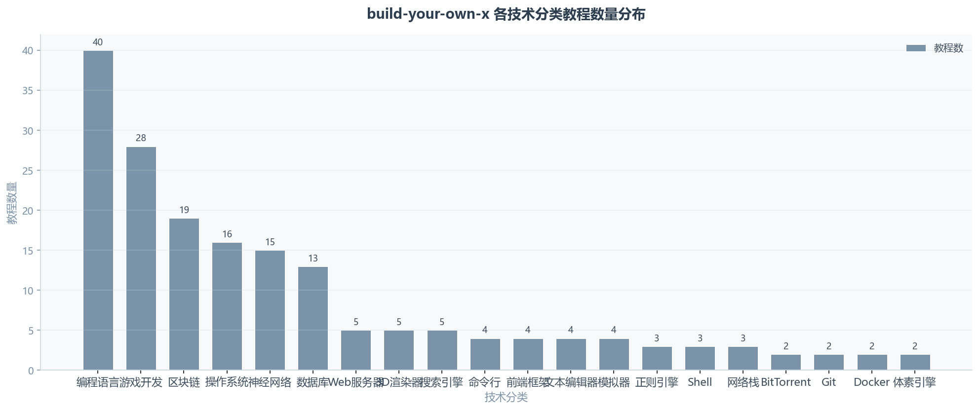 510k Stars 的 GitHub 仓库，一行代码都没有