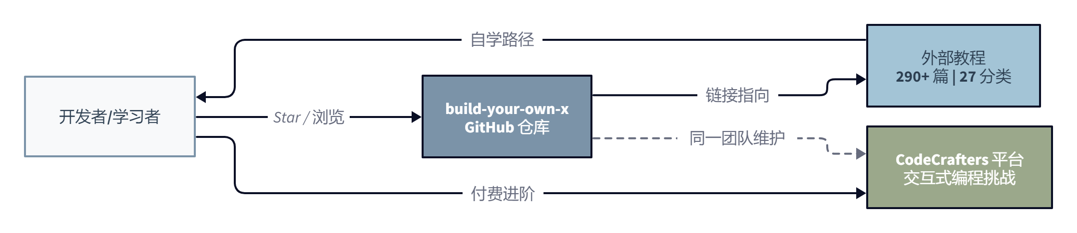 510k Stars 的 GitHub 仓库，一行代码都没有