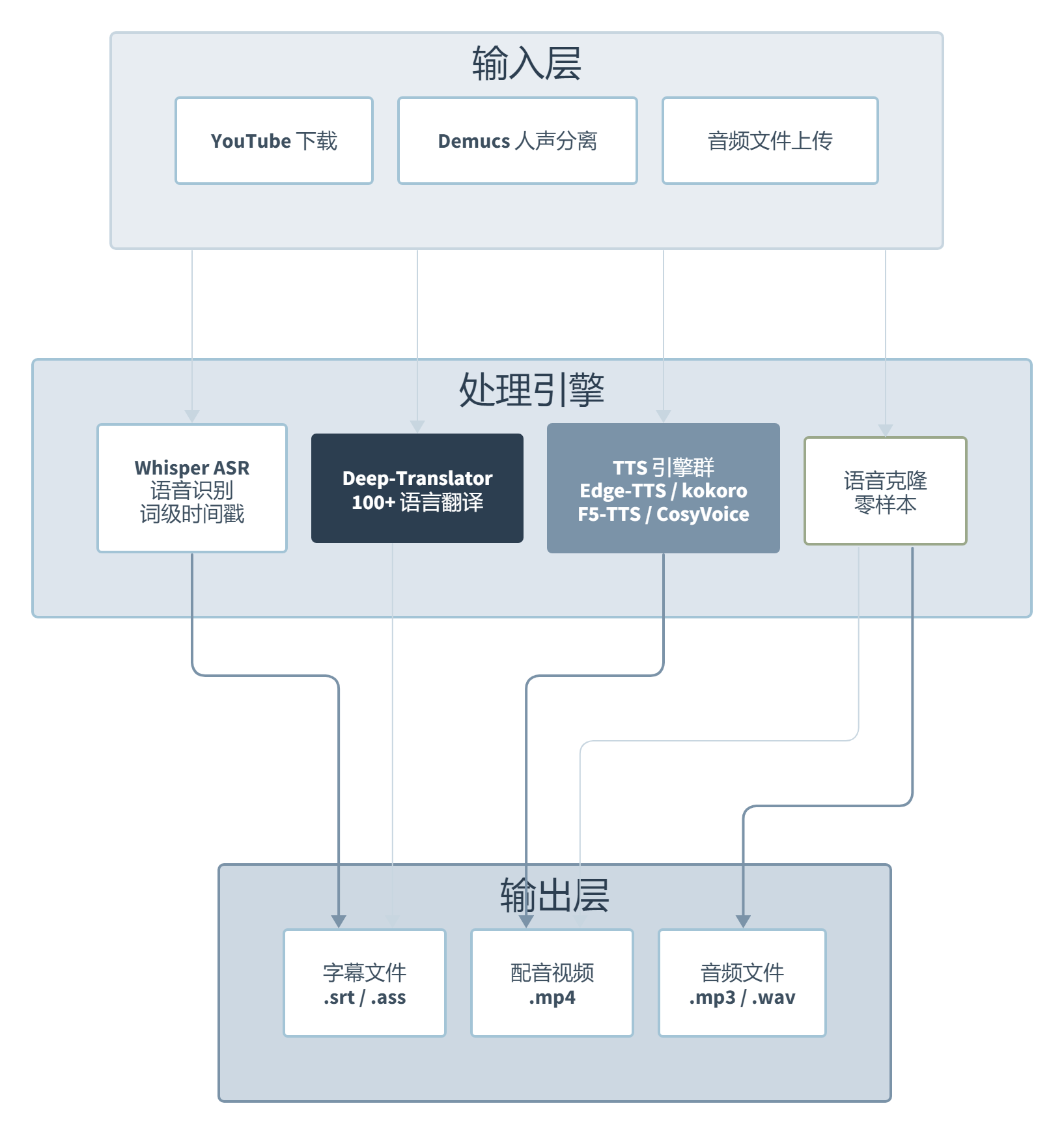 Voice-Pro:1万Star的开源语音AI工作站,功能越全,坑越多?