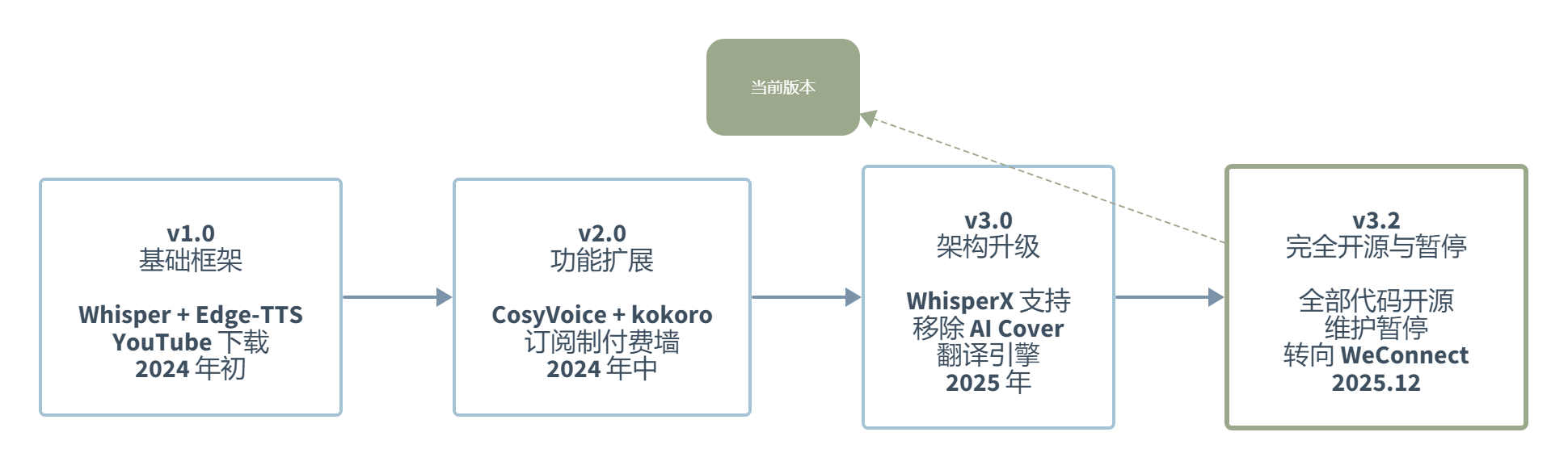 Voice-Pro:1万Star的开源语音AI工作站,功能越全,坑越多?