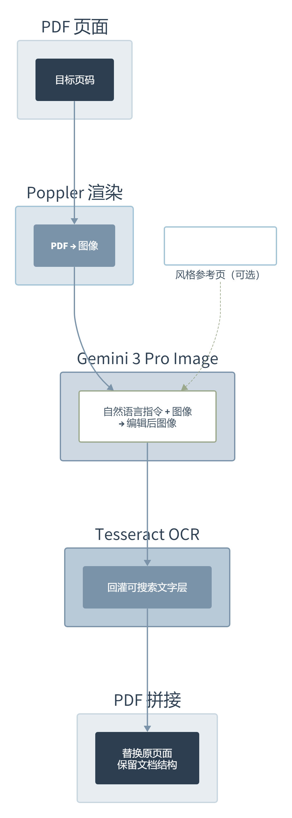 nano-pdf：用自然语言改 PDF，不开 Adobe 也能干活