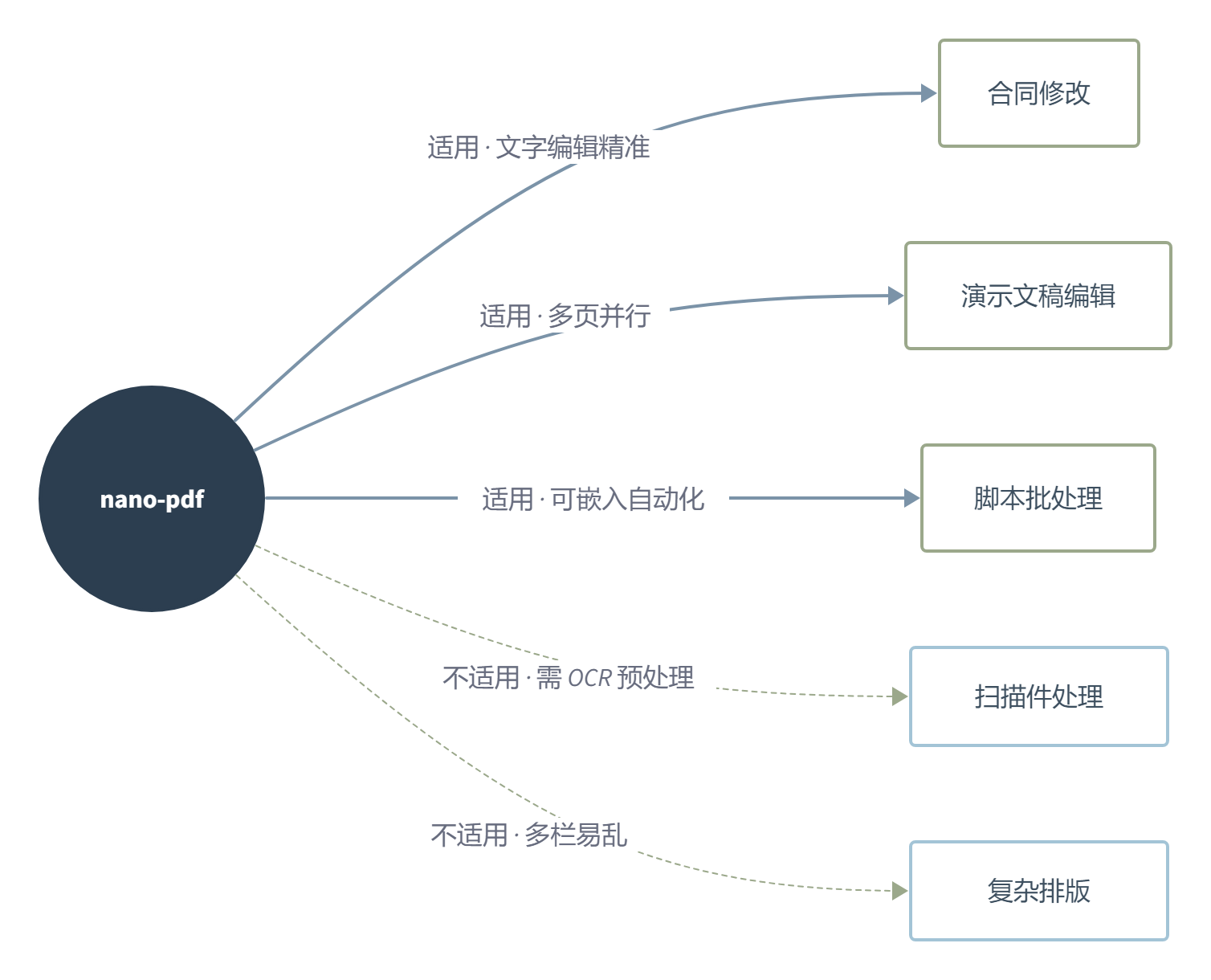 nano-pdf：用自然语言改 PDF，不开 Adobe 也能干活