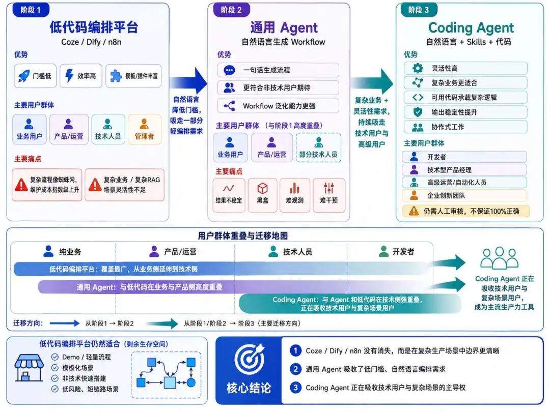 Coze 3.0 的背后:AI 编程杀进来后,Dify、n8n 还能活多久?