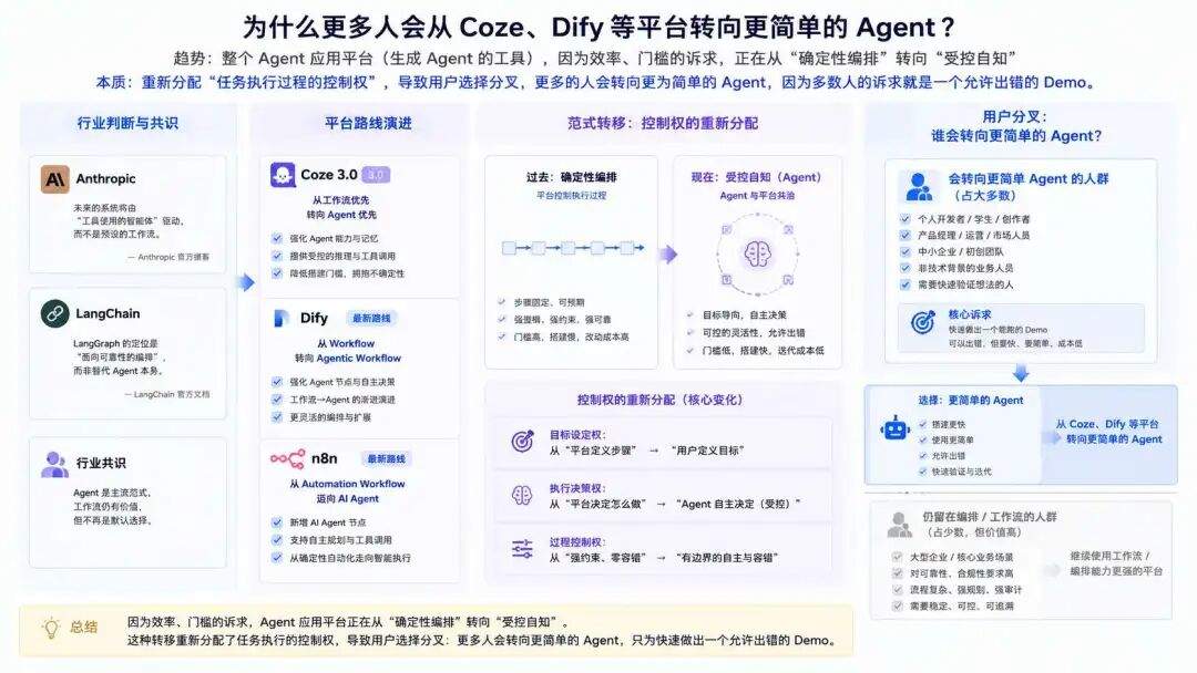 Coze 3.0 的背后:AI 编程杀进来后,Dify、n8n 还能活多久?
