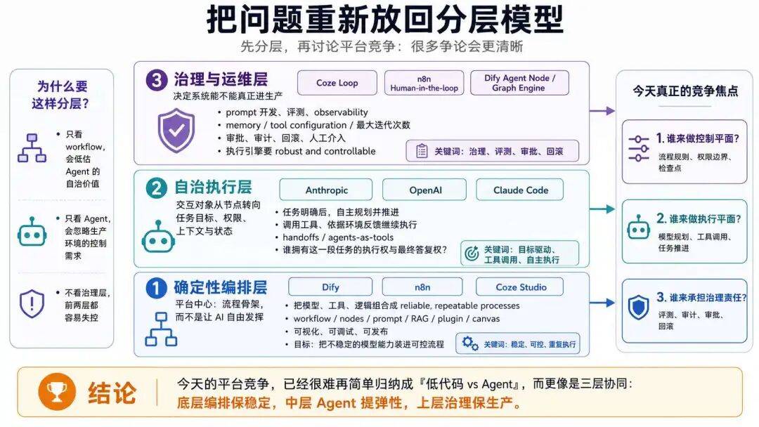 Coze 3.0 的背后:AI 编程杀进来后,Dify、n8n 还能活多久?
