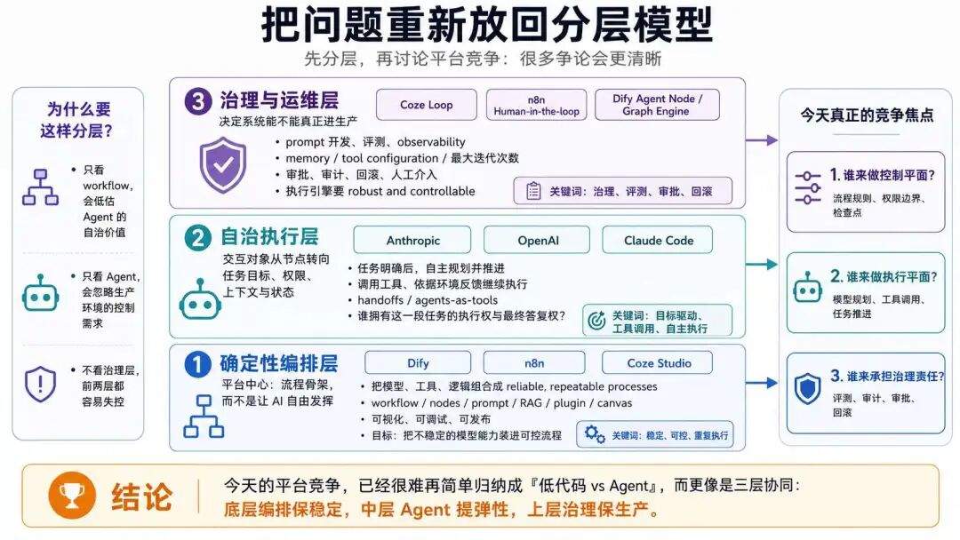 Coze 3.0 的背后:AI 编程杀进来后,Dify、n8n 还能活多久?