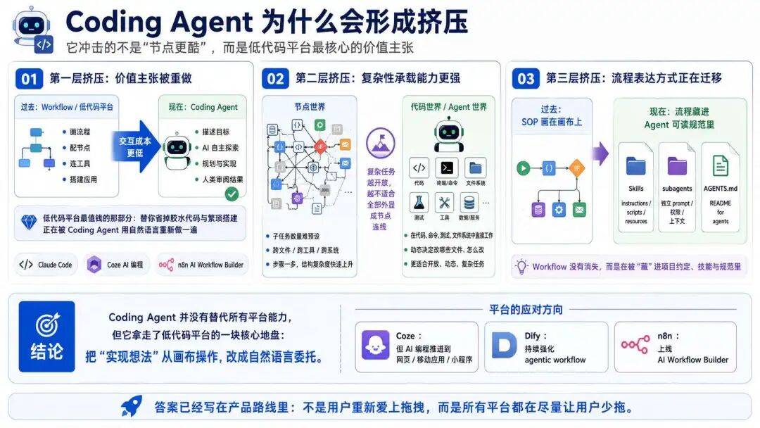 Coze 3.0 的背后:AI 编程杀进来后,Dify、n8n 还能活多久?