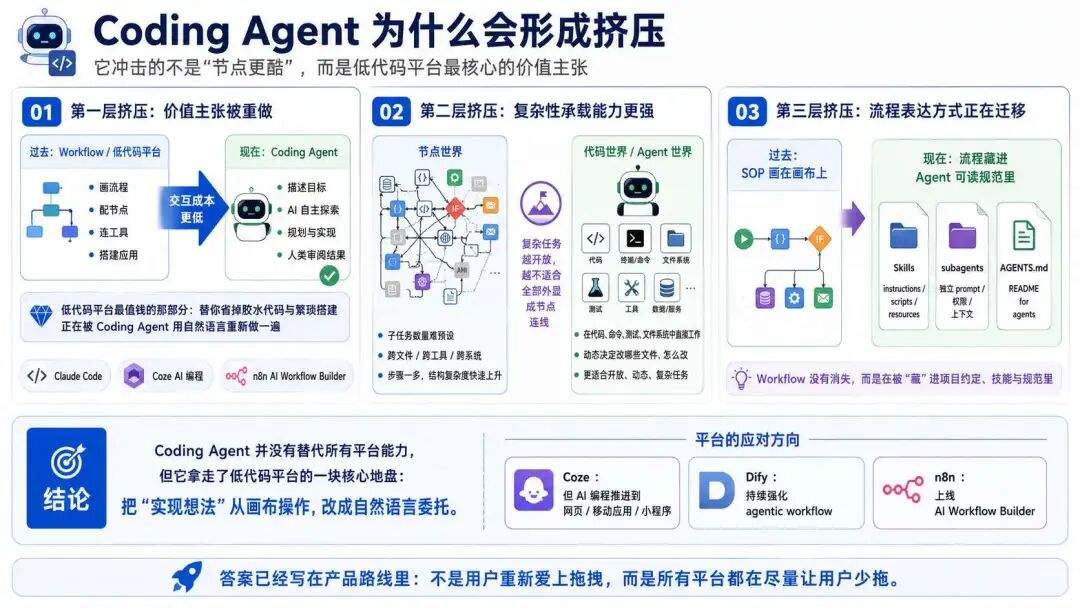 Coze 3.0 的背后:AI 编程杀进来后,Dify、n8n 还能活多久?