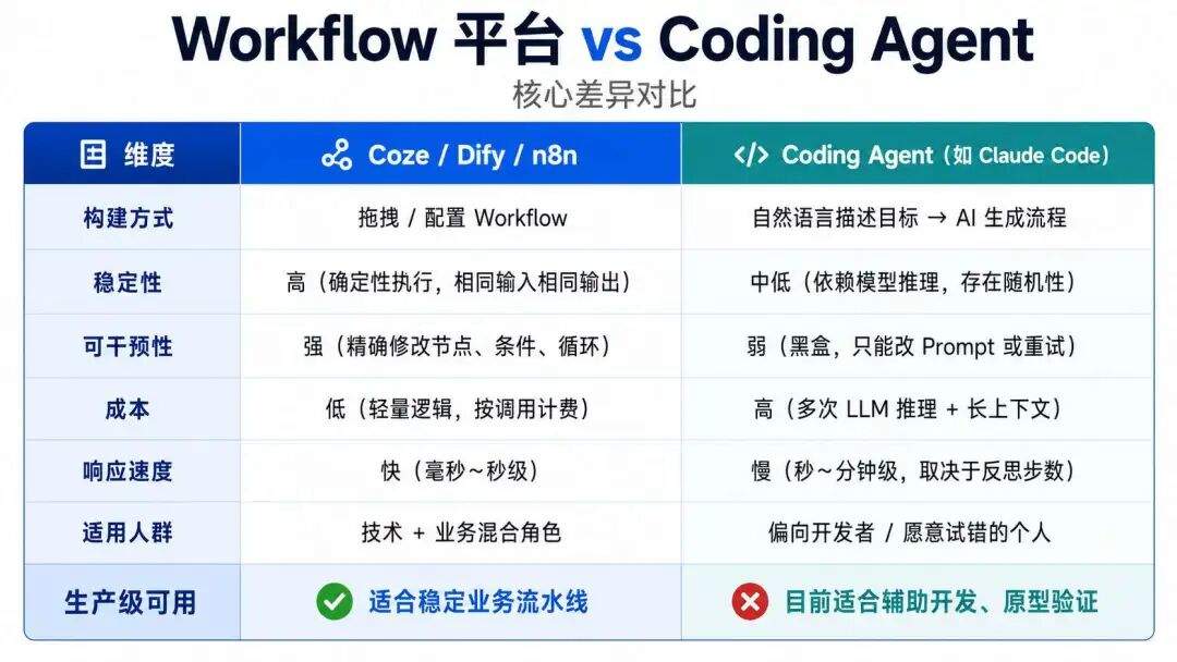 Coze 3.0 的背后:AI 编程杀进来后,Dify、n8n 还能活多久?
