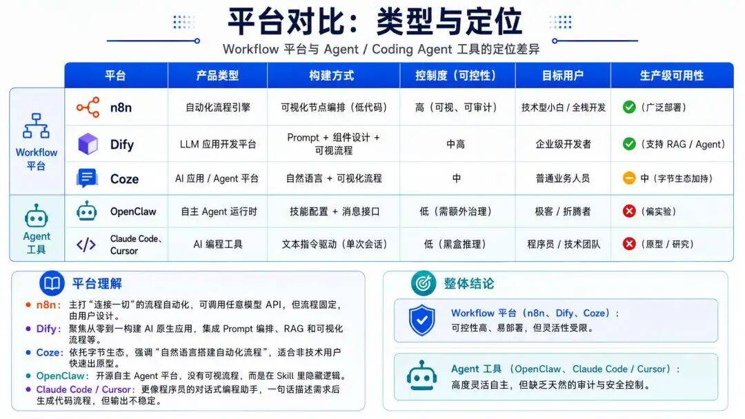 Coze 3.0 的背后:AI 编程杀进来后,Dify、n8n 还能活多久?