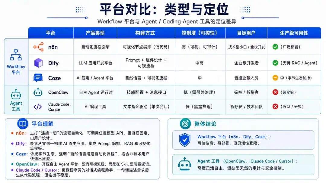 Coze 3.0 的背后:AI 编程杀进来后,Dify、n8n 还能活多久?