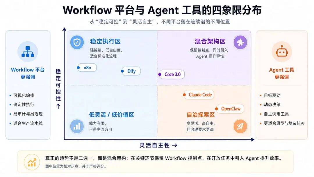 Coze 3.0 的背后:AI 编程杀进来后,Dify、n8n 还能活多久?
